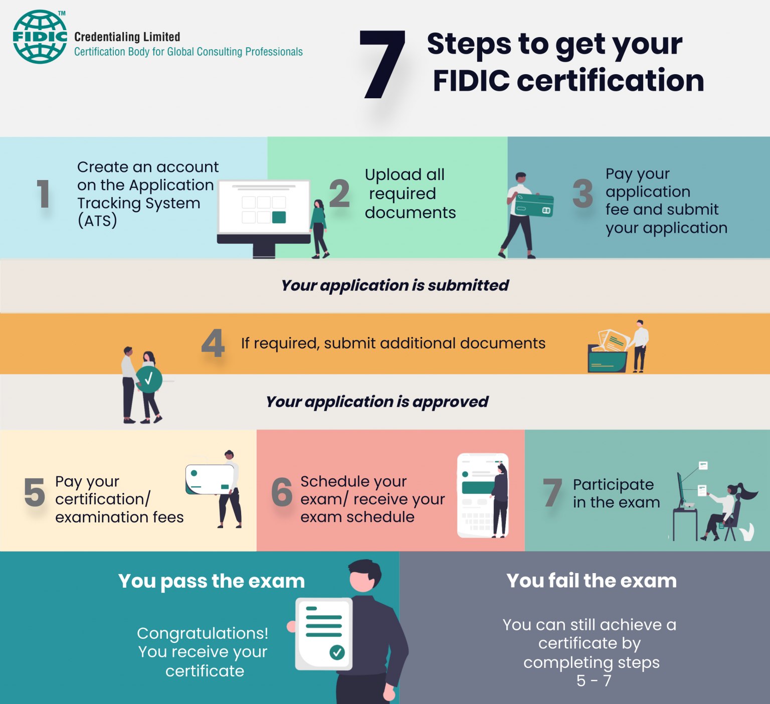 7 Steps to get your FIDIC certification